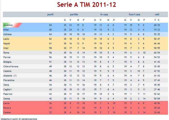 Classifica Serie A 2011 2012 Definitiva Juventus Campione Milan Secondo Imilanclub Com