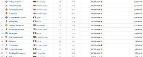 TOP 100 dei club più preziosi: Milan 21° nel mondo e 6° in Italia