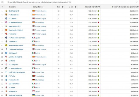 TOP 100 dei club più preziosi: Milan 21° nel mondo e 6° in Italia 1 valore 475x333 TOP 100 dei club più preziosi: Milan 21° nel mondo e 6° in Italia