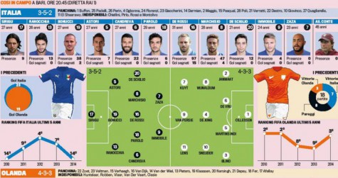 1 form 475x251 Italia Olanda, probabili formazioni: De Sciglio titolare